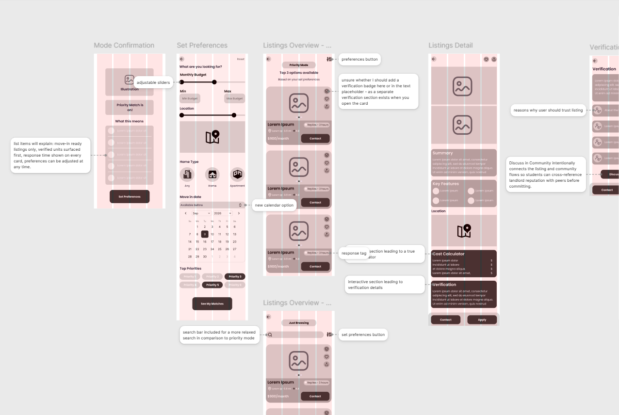 Annotated mid-fidelity screens for preferences, listings, and verification, noting interaction details ahead of hi-fi design. Click to zoom in.