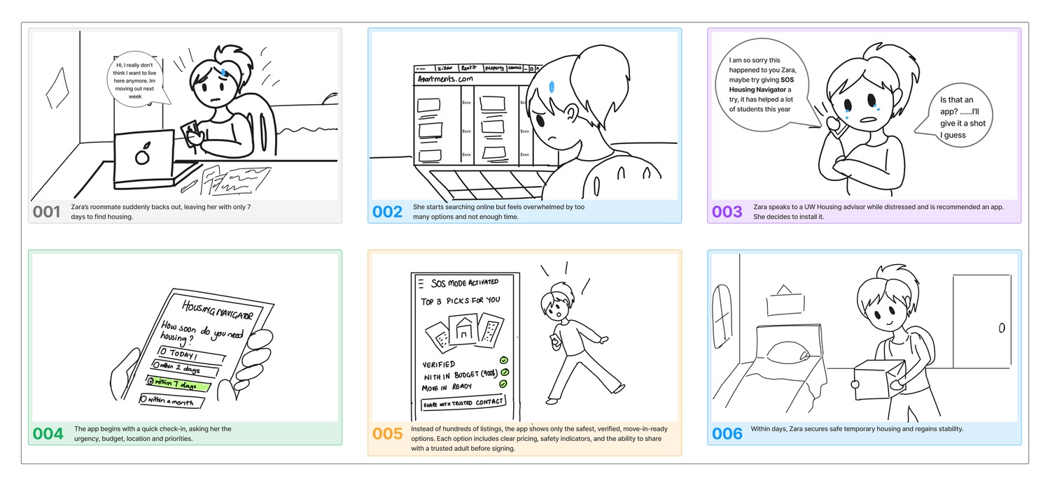 Six-panel storyboard following Zara through a 7-day housing crisis, from her roommate backing out to finding safe temporary housing through WayHome
