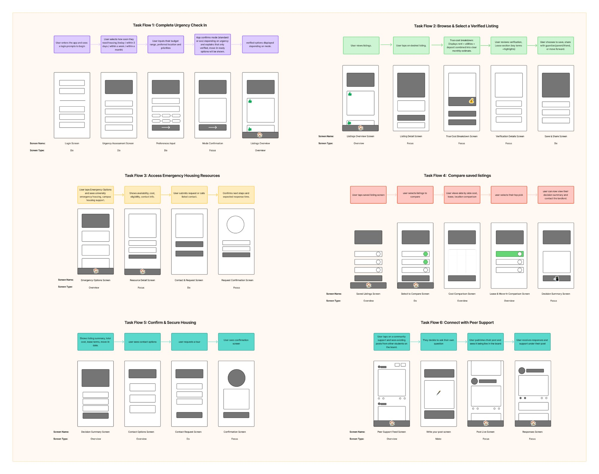 Six task flow diagrams: complete urgency check-in, browse and select a verified listing, access emergency housing resources, compare saved listings, confirm and secure housing, and connect with peer support. Click to zoom in.